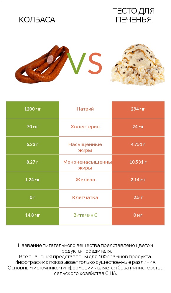 Колбаса vs Тесто для печенья infographic