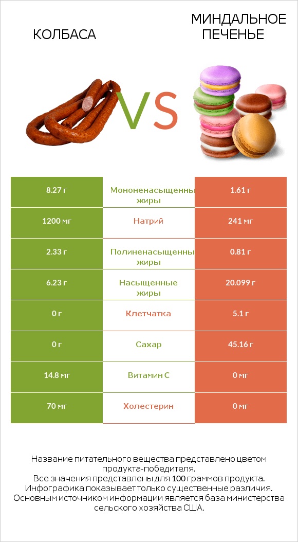 Колбаса vs Миндальное печенье infographic