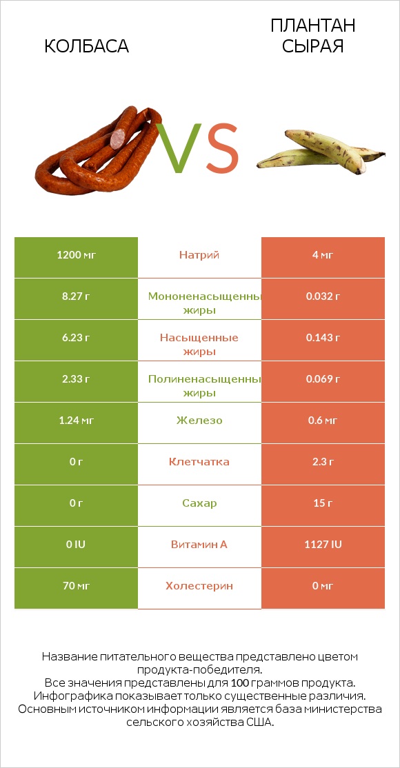 Колбаса vs Плантан сырая infographic