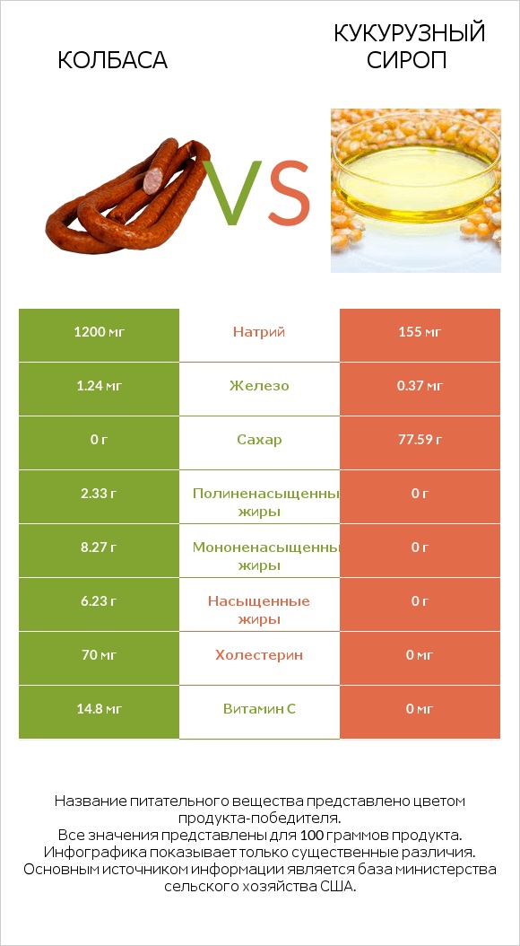 Колбаса vs Кукурузный сироп infographic