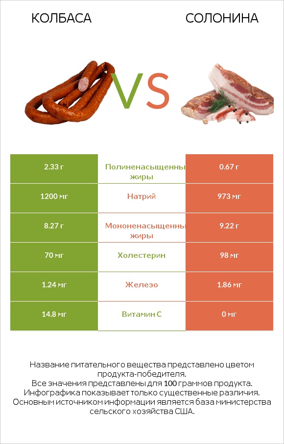 Колбаса vs Солонина infographic