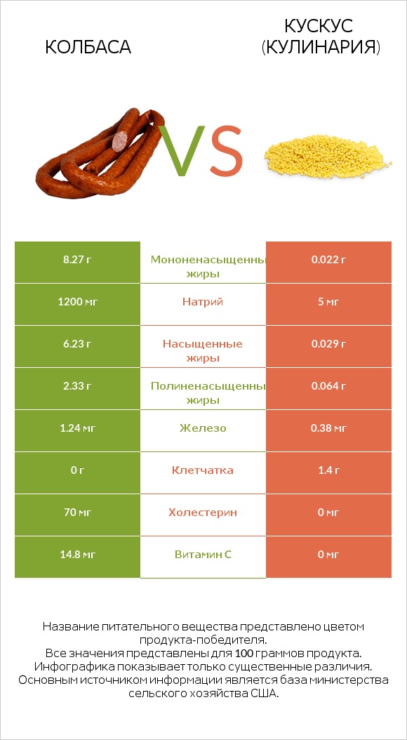 Колбаса vs Кускус (кулинария) infographic