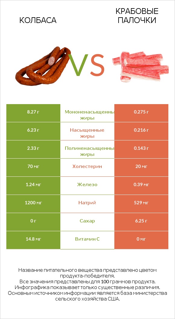 Колбаса vs Крабовые палочки infographic