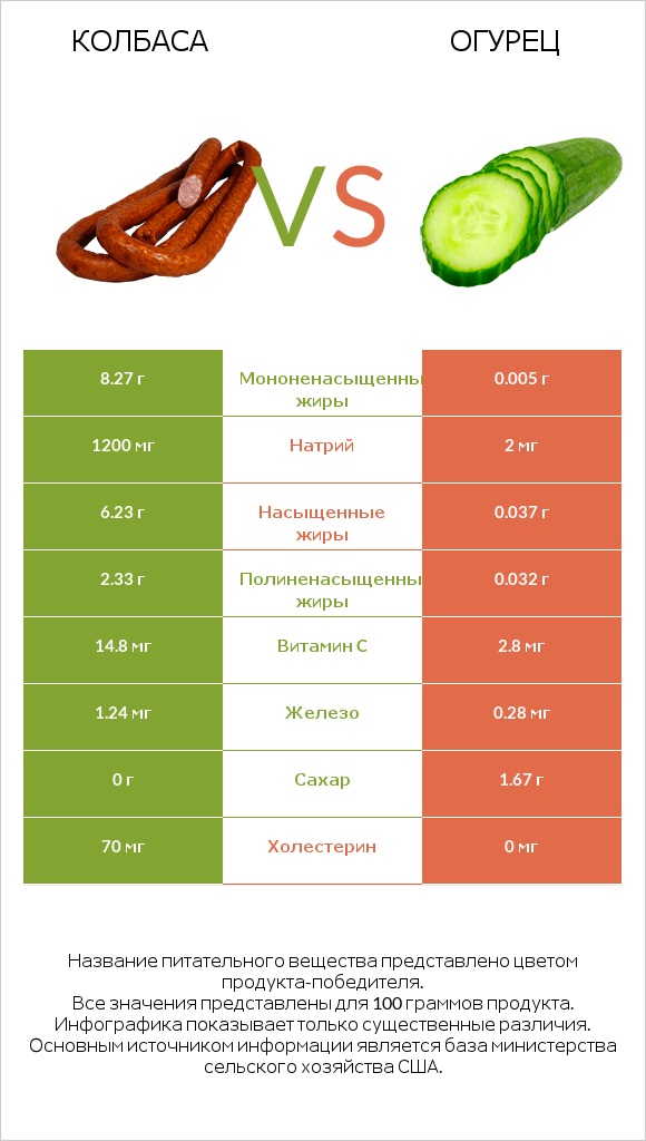 Колбаса vs Огурец infographic