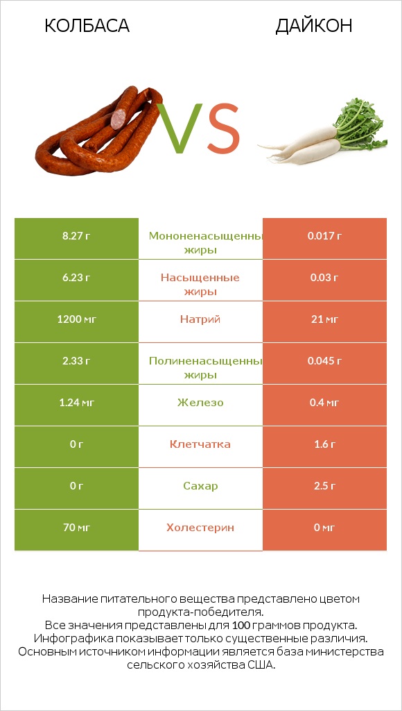 Колбаса vs Дайкон infographic