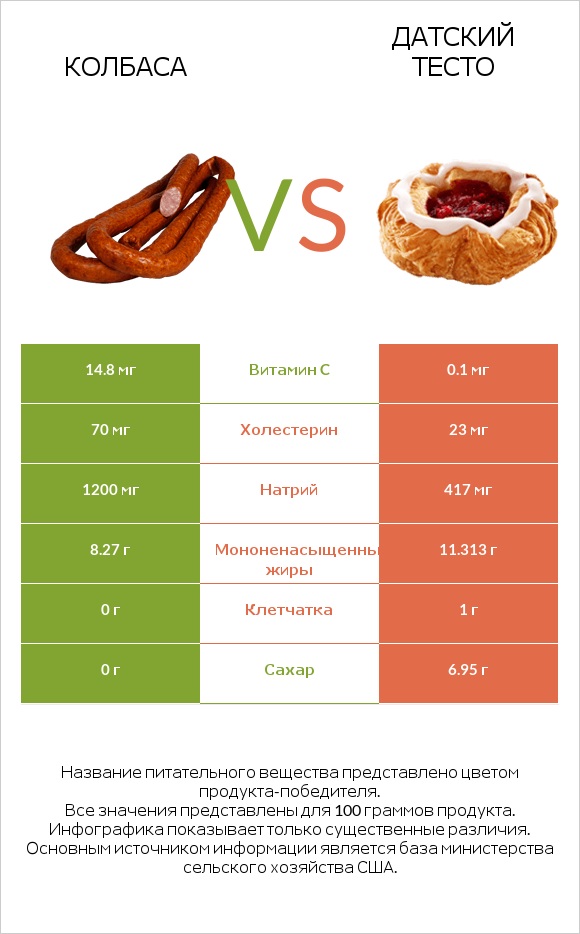 Колбаса vs Датский тесто infographic