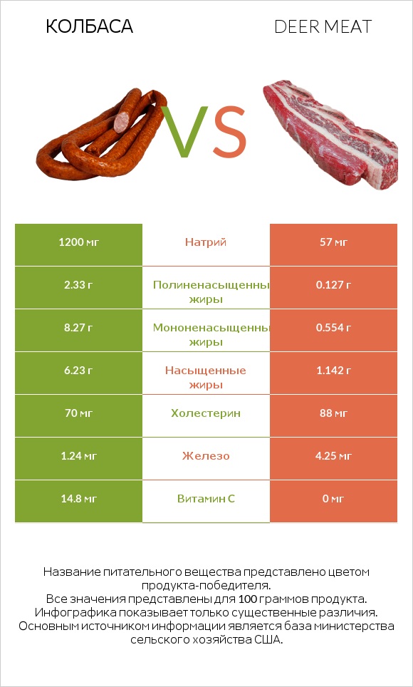 Колбаса vs Deer meat infographic