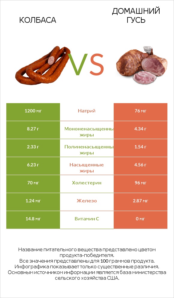Колбаса vs Домашний гусь infographic