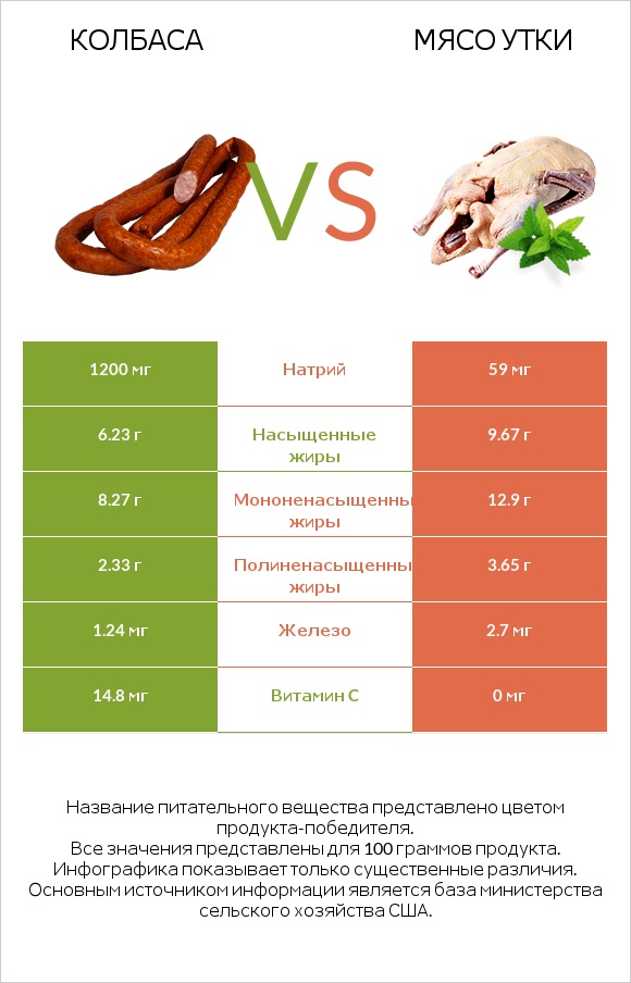Колбаса vs Мясо утки infographic