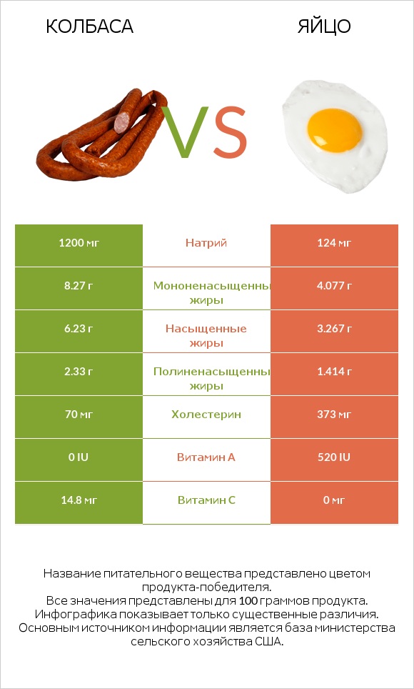 Колбаса vs Яйцо infographic