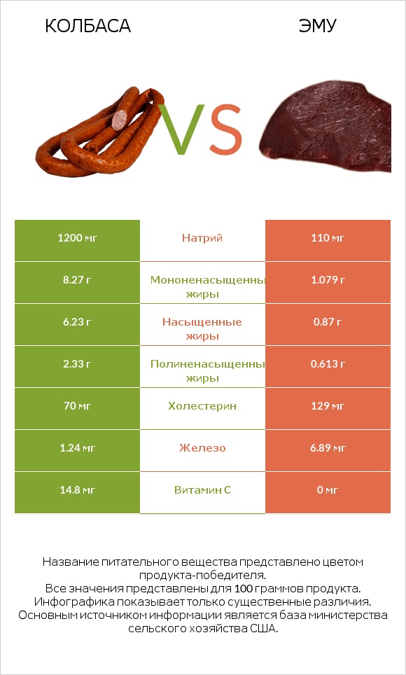 Колбаса vs Эму infographic