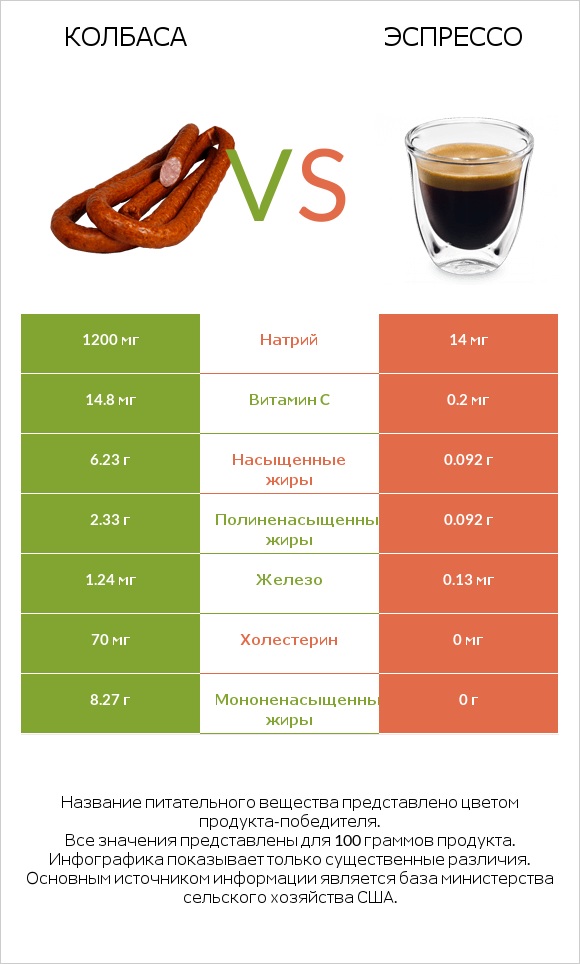 Колбаса vs Эспрессо infographic