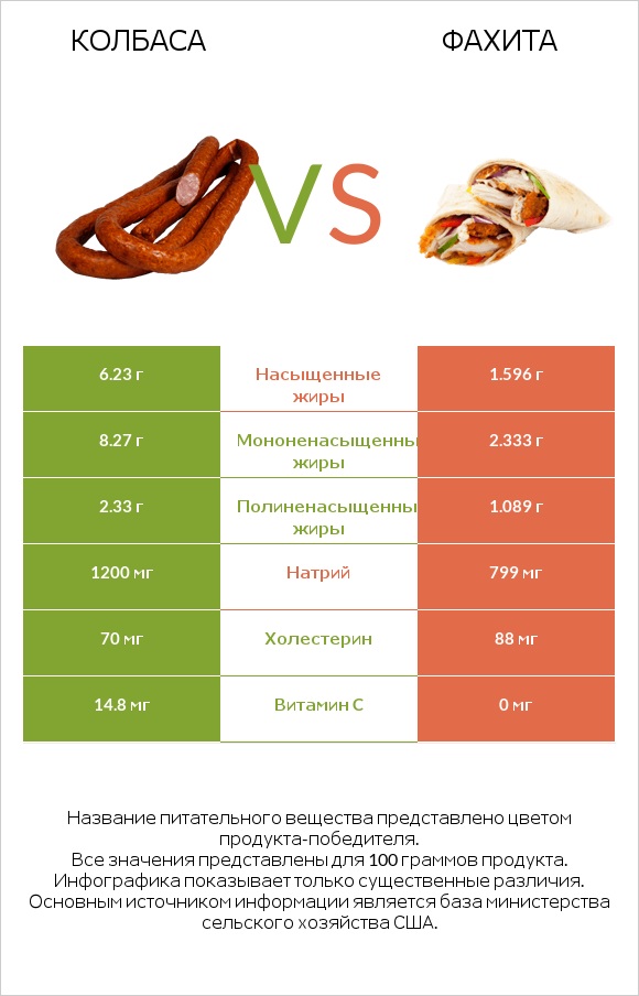 Колбаса vs Фахита infographic
