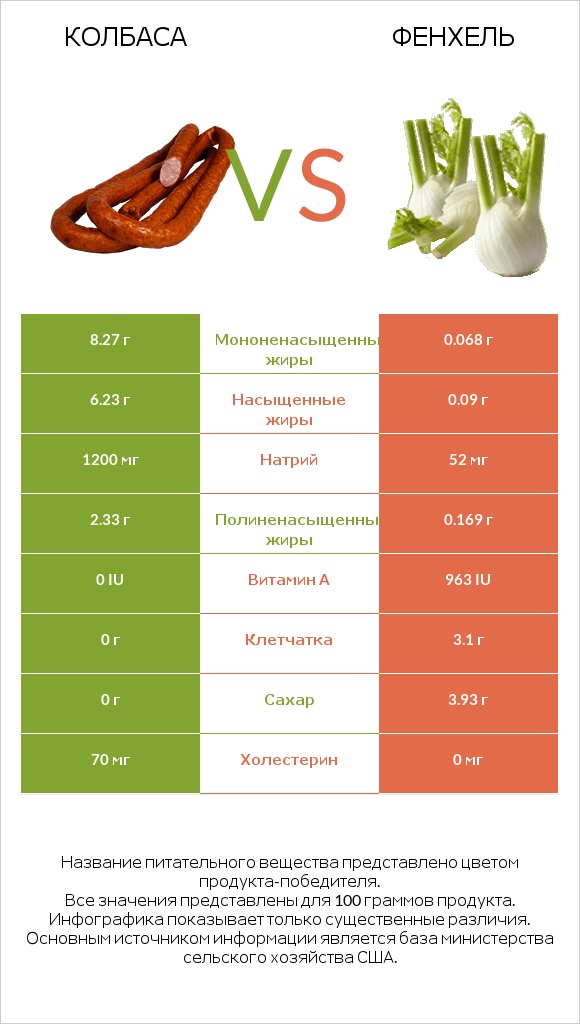 Колбаса vs Фенхель infographic