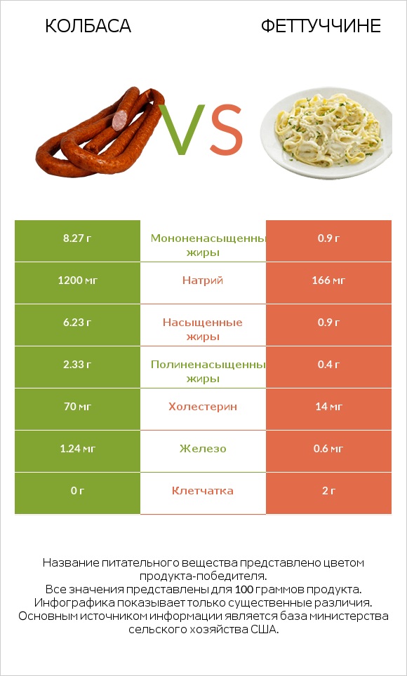 Колбаса vs Феттуччине infographic