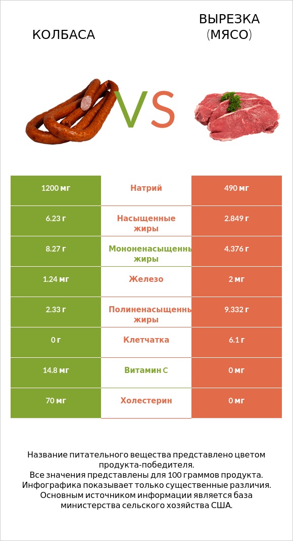 Колбаса vs Вырезка (мясо) infographic