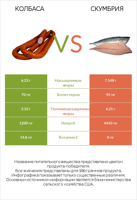 Колбаса vs Скумбрия infographic