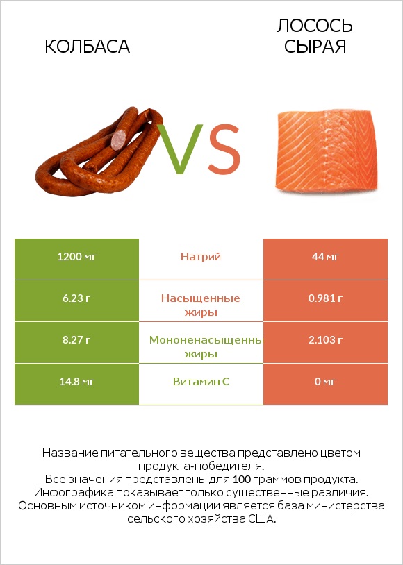 Колбаса vs Лосось сырая infographic