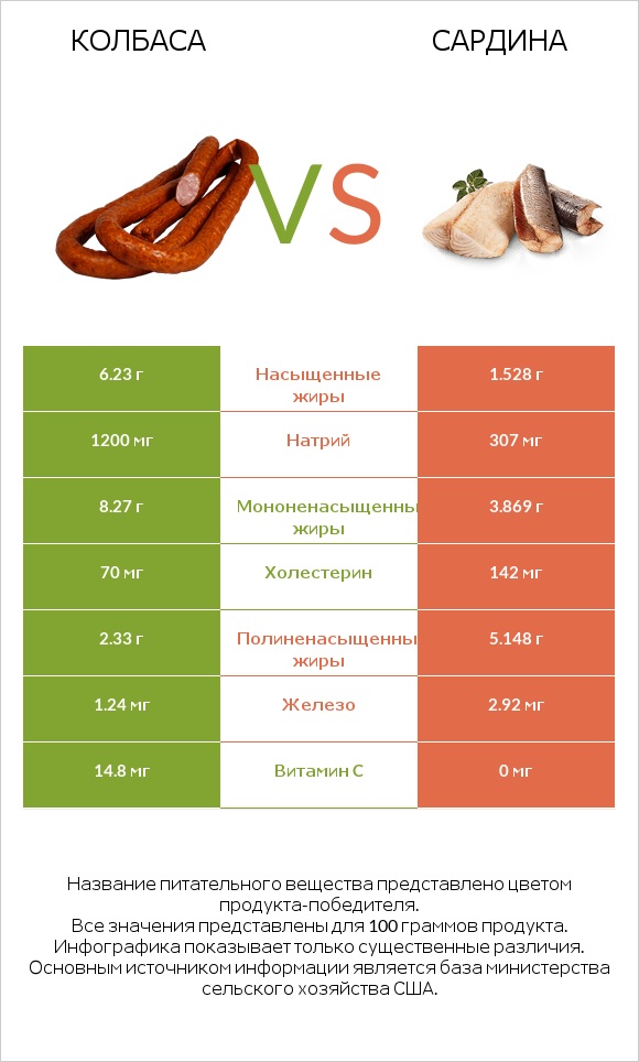 Колбаса vs Сардина infographic