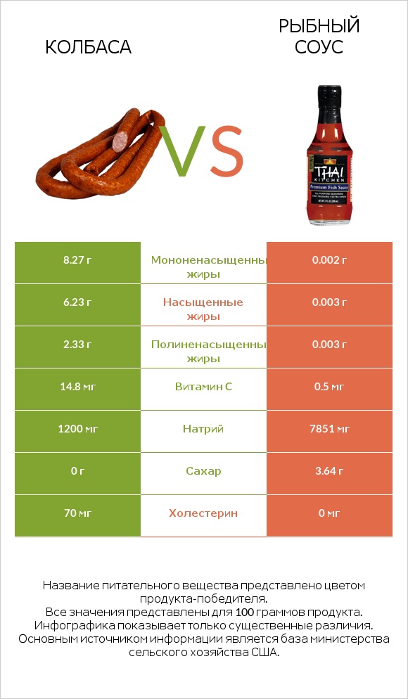 Колбаса vs Рыбный соус infographic