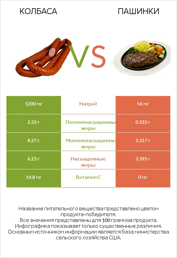 Колбаса vs Пашинки infographic