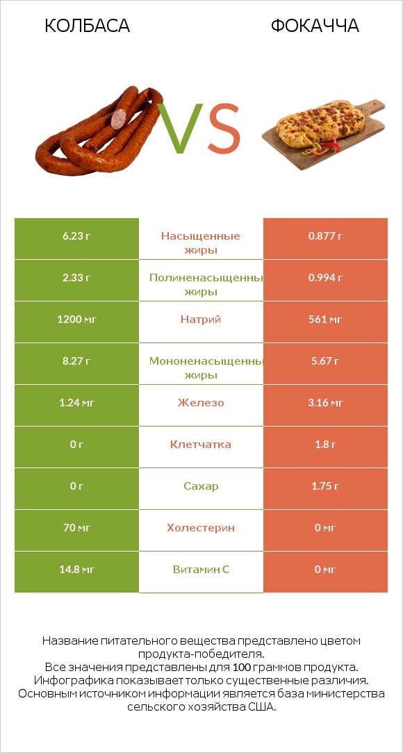 Колбаса vs Фокачча infographic