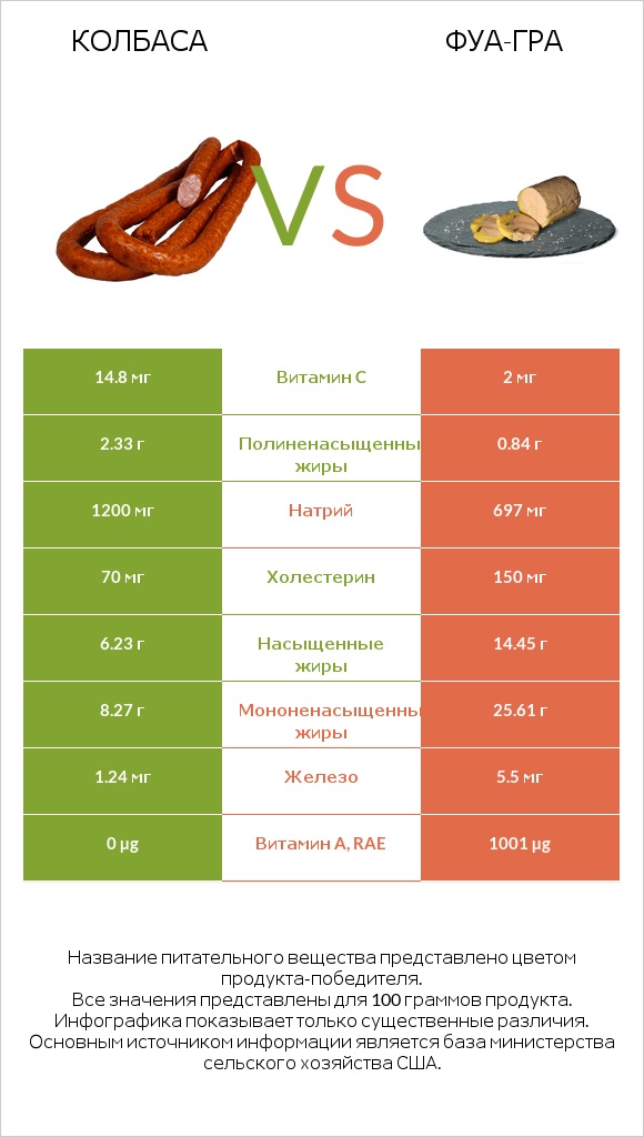 Колбаса vs Фуа-гра infographic