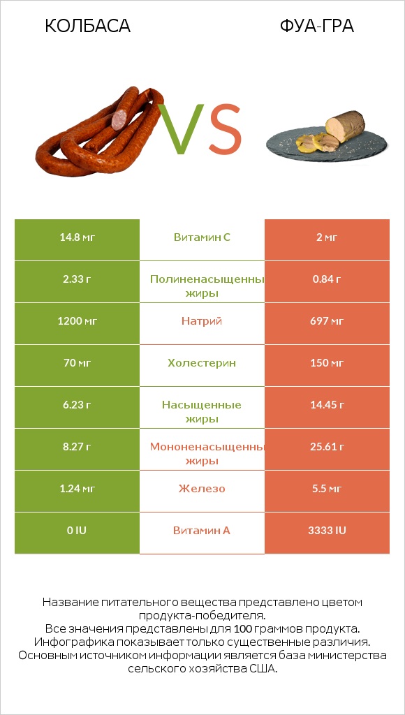 Колбаса vs Фуа-гра infographic