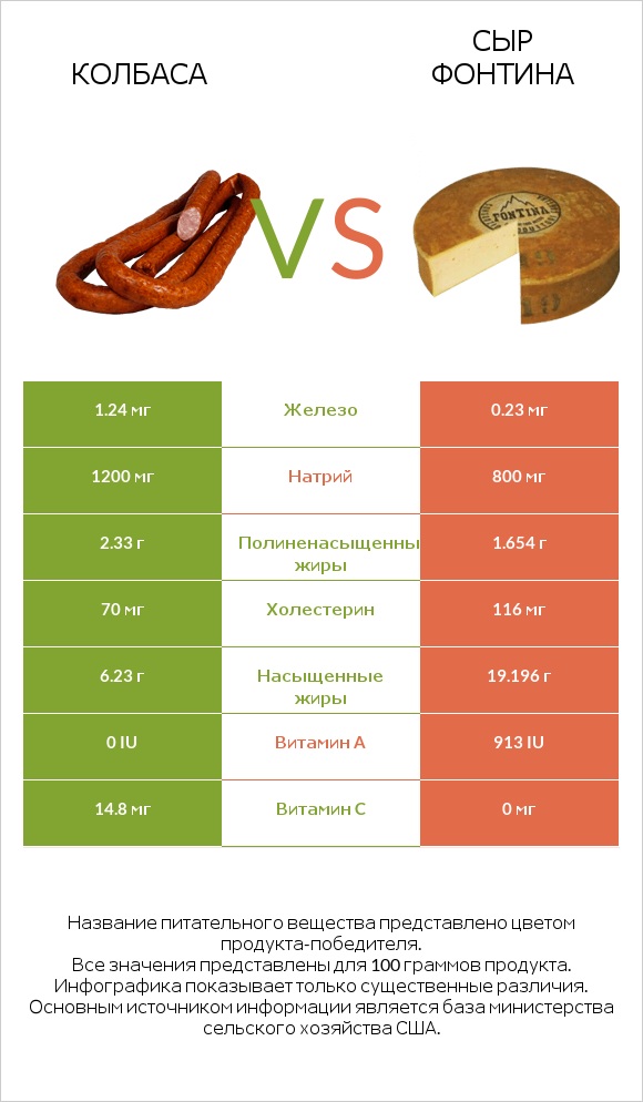 Колбаса vs Сыр Фонтина infographic