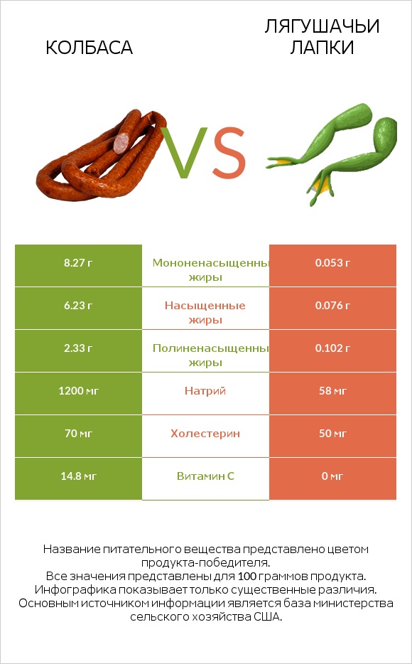 Колбаса vs Лягушачьи лапки infographic