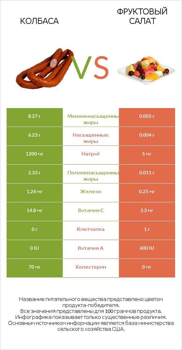 Колбаса vs Фруктовый салат infographic