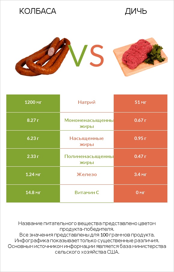 Колбаса vs Дичь infographic