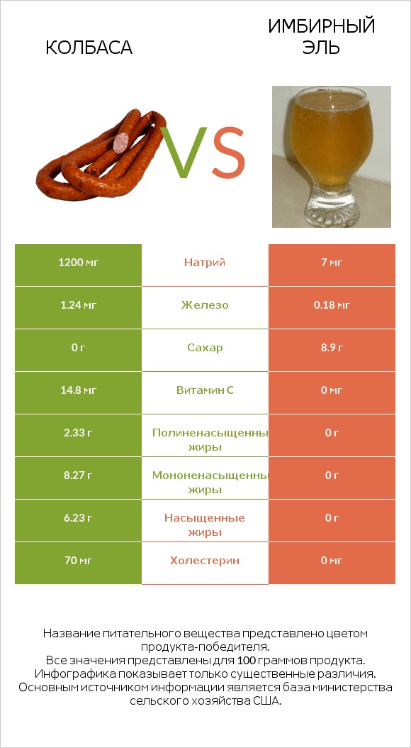 Колбаса vs Имбирный эль infographic