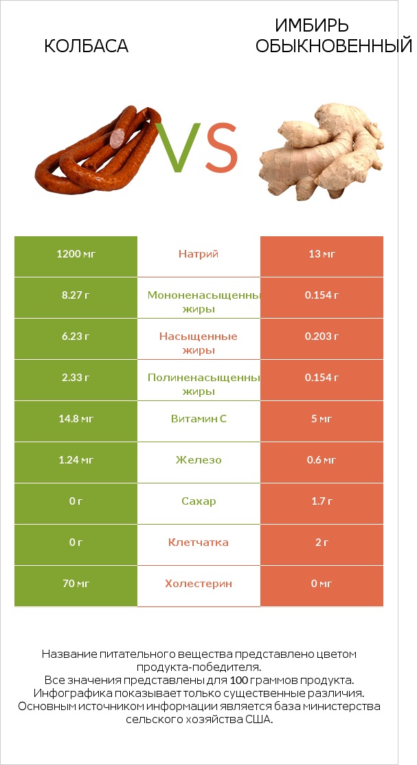 Колбаса vs Имбирь обыкновенный infographic