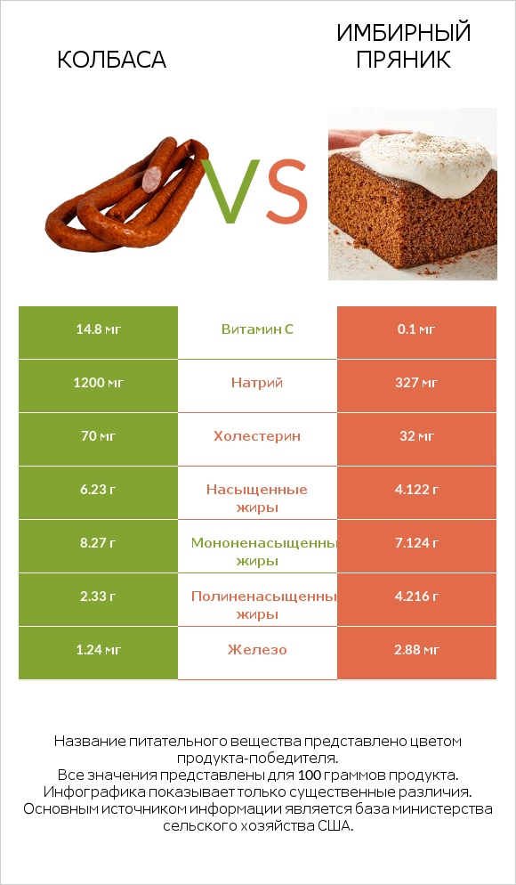 Колбаса vs Имбирный пряник infographic