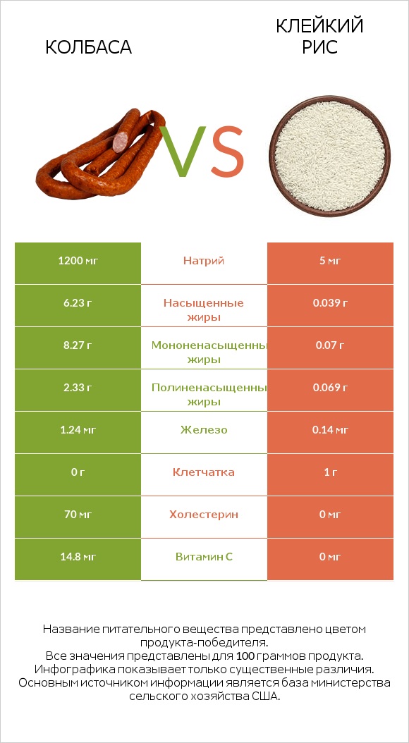 Колбаса vs Клейкий рис infographic