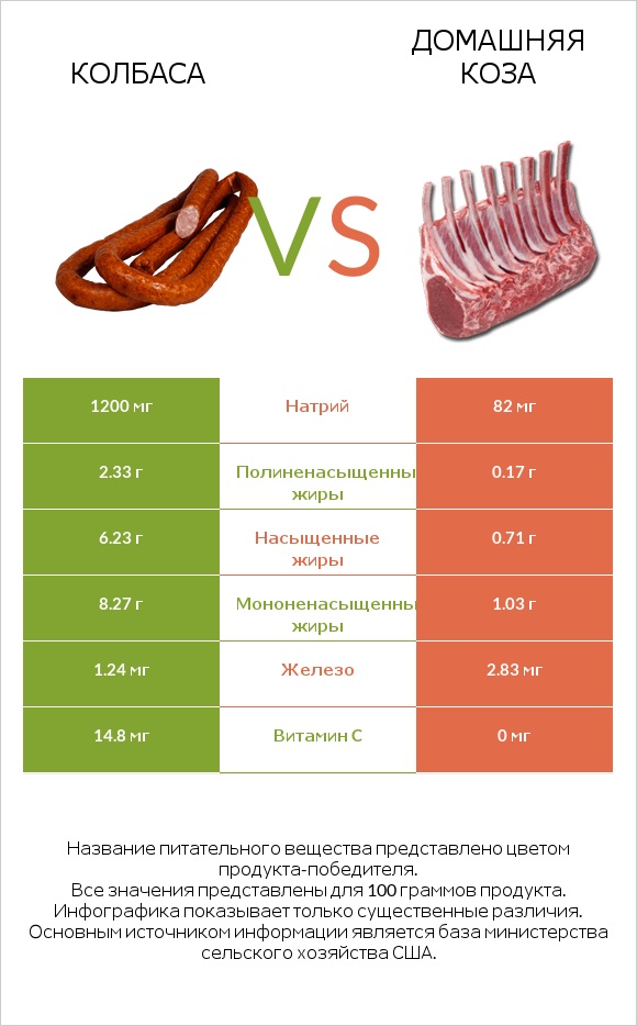 Колбаса vs Домашняя коза infographic