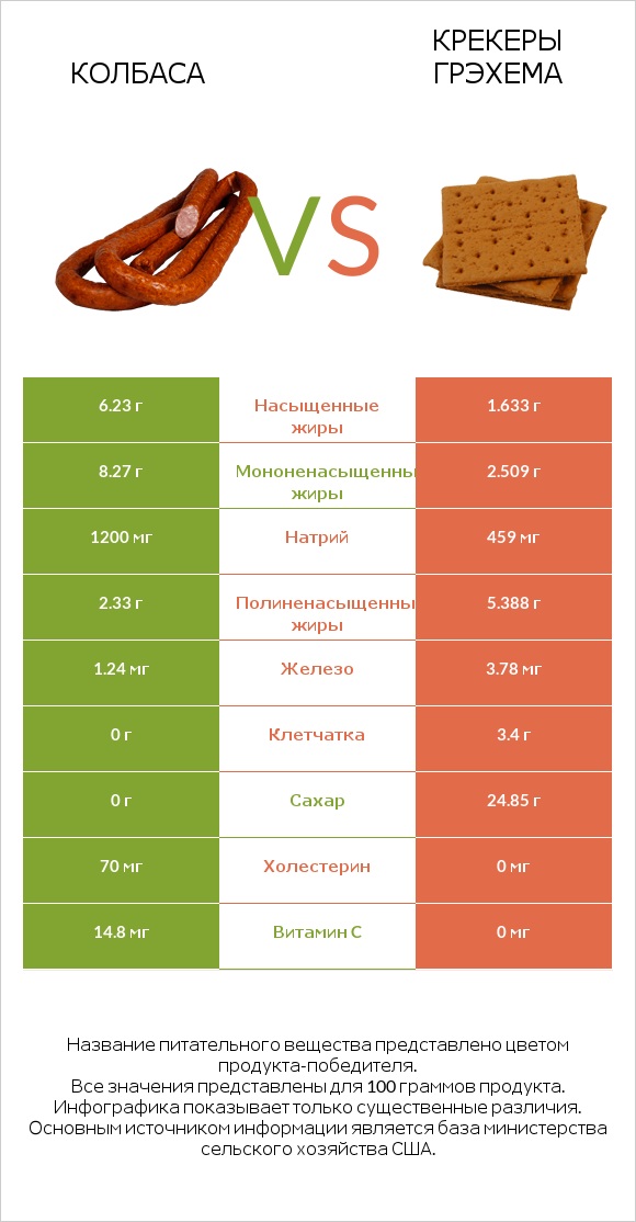 Колбаса vs Крекеры Грэхема infographic