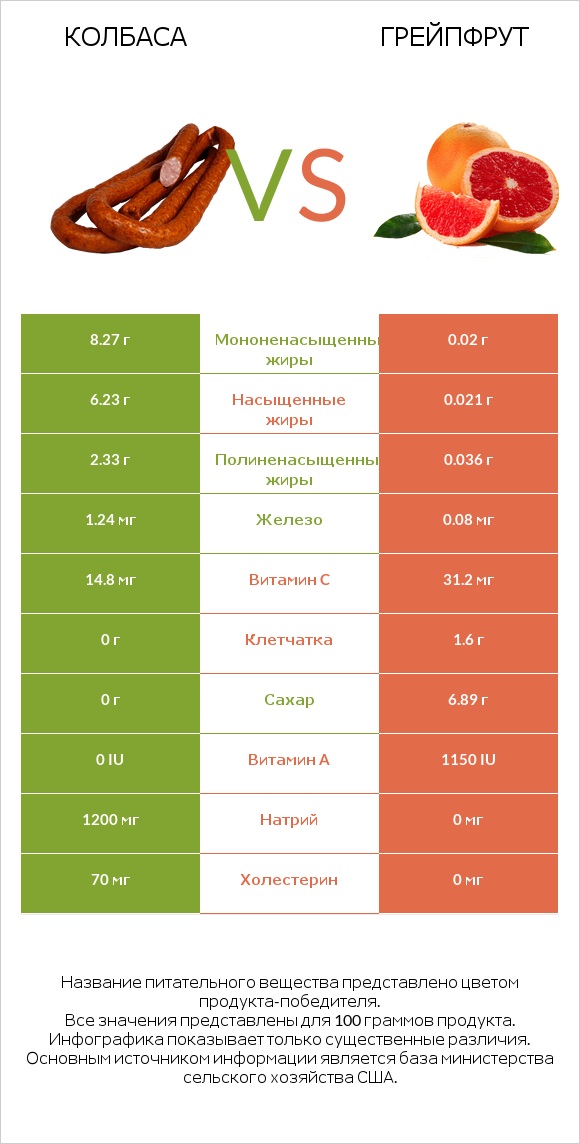 Колбаса vs Грейпфрут infographic