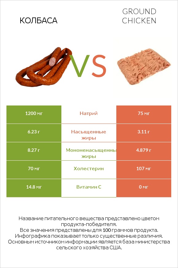 Колбаса vs Ground chicken infographic