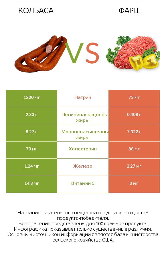 Колбаса vs Фарш infographic