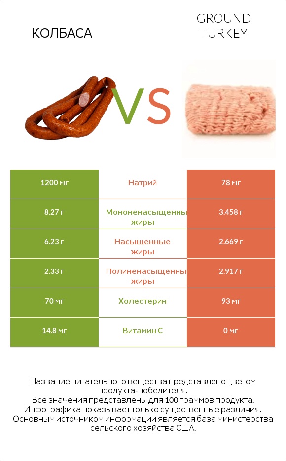 Колбаса vs Ground turkey infographic