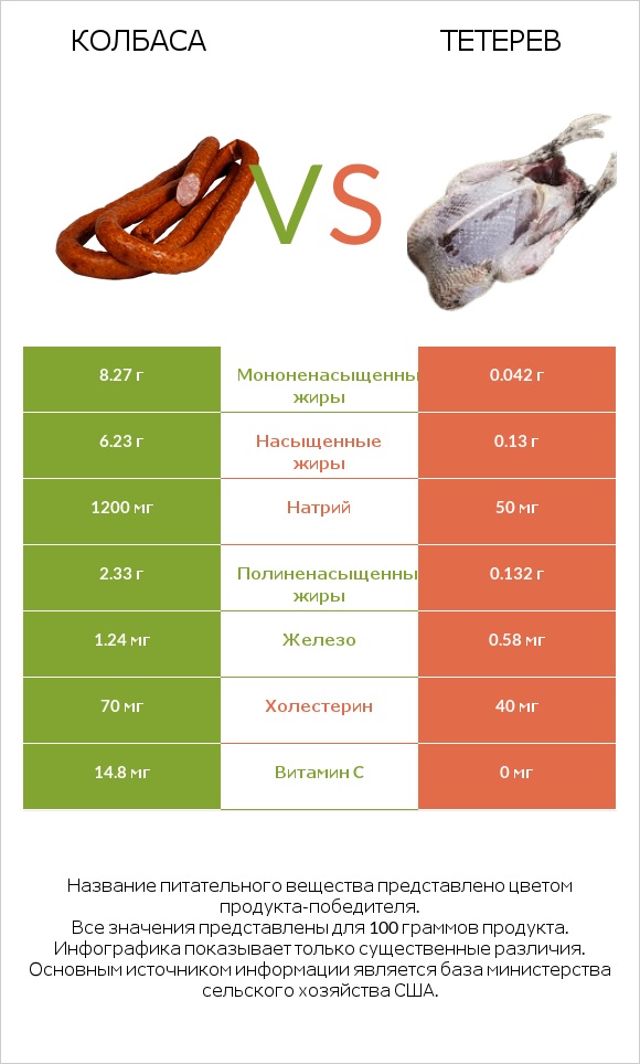 Колбаса vs Тетерев infographic