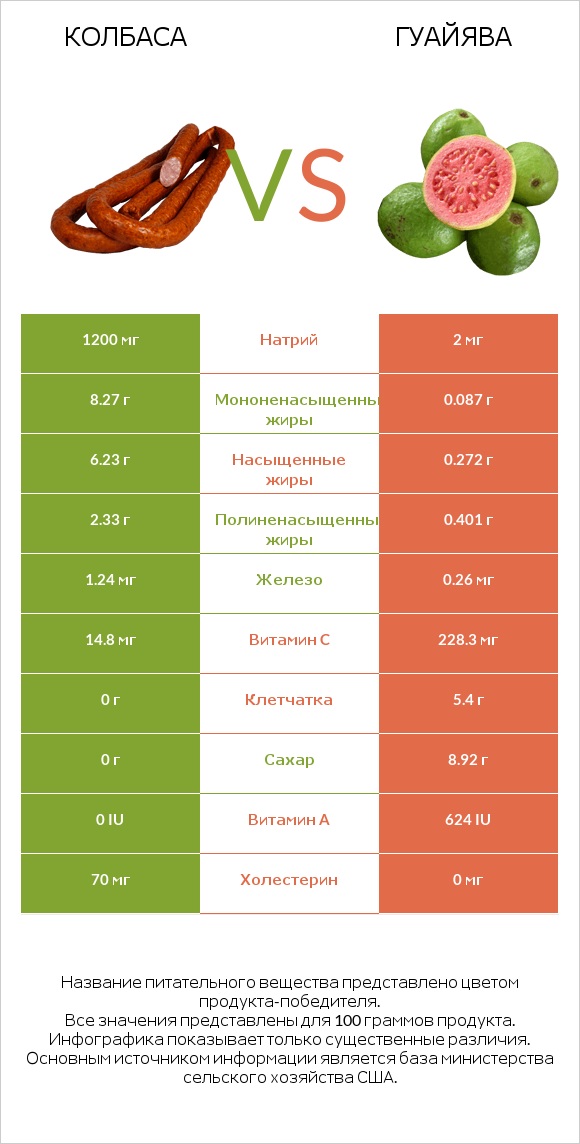 Колбаса vs Гуайява infographic