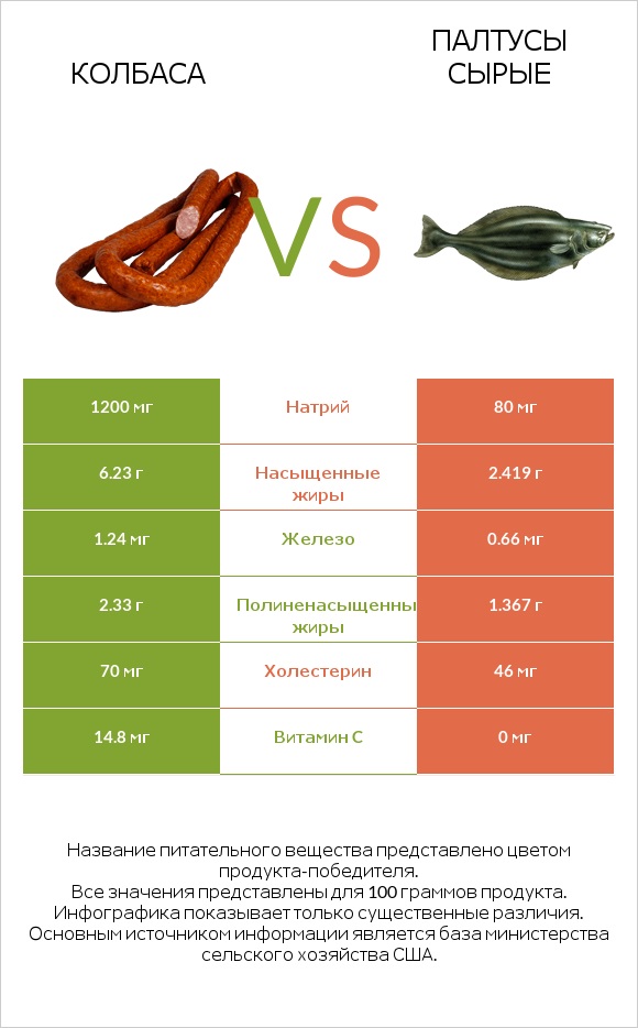 Колбаса vs Палтусы сырые infographic