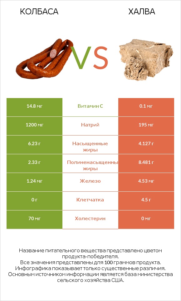 Колбаса vs Халва infographic