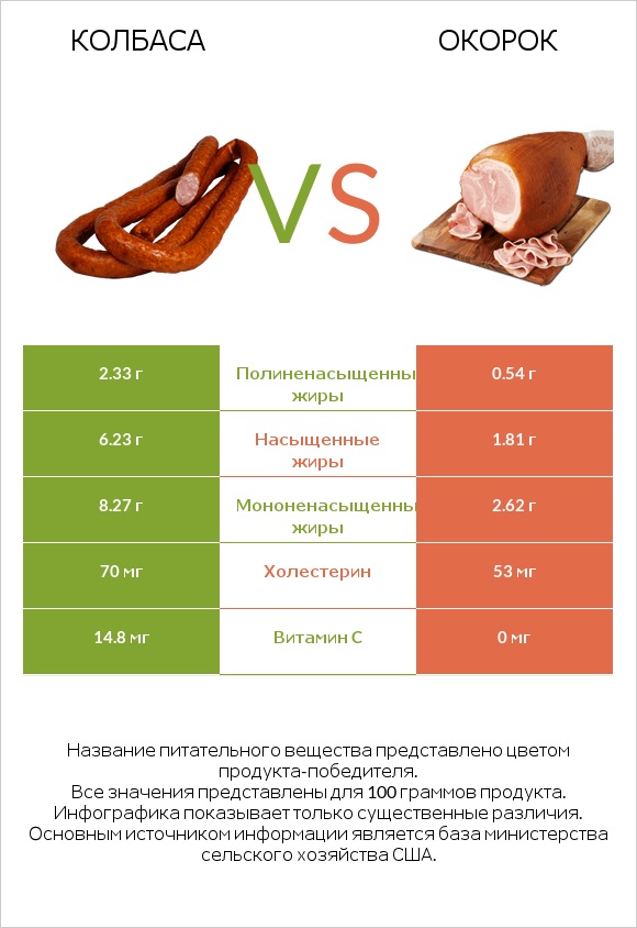 Колбаса vs Окорок infographic