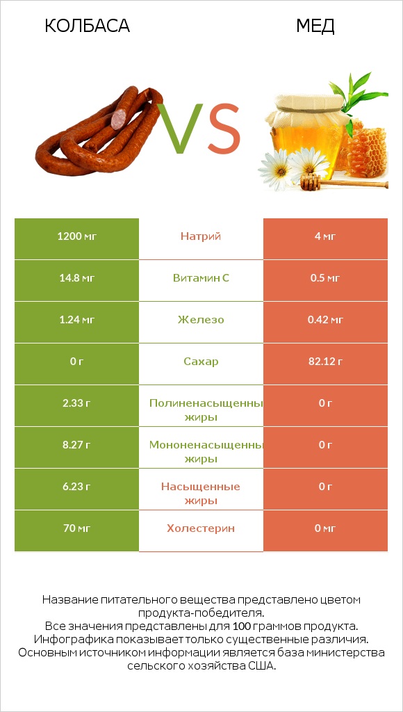 Колбаса vs Мед infographic