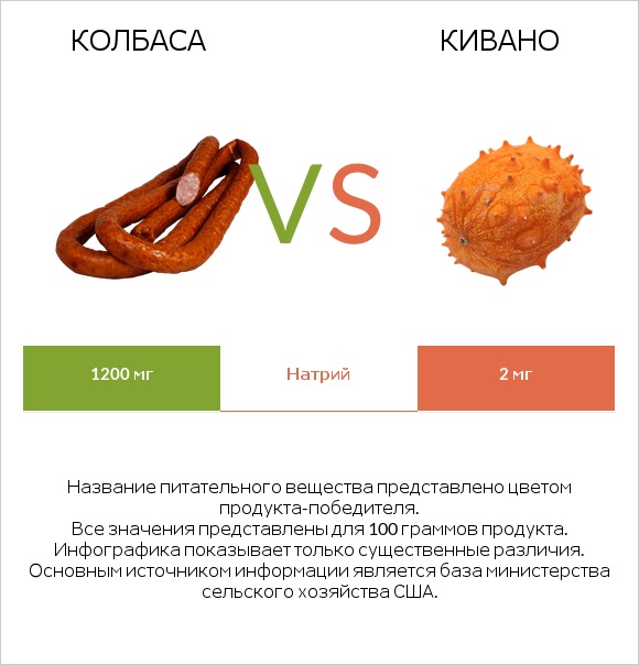 Колбаса vs Кивано infographic