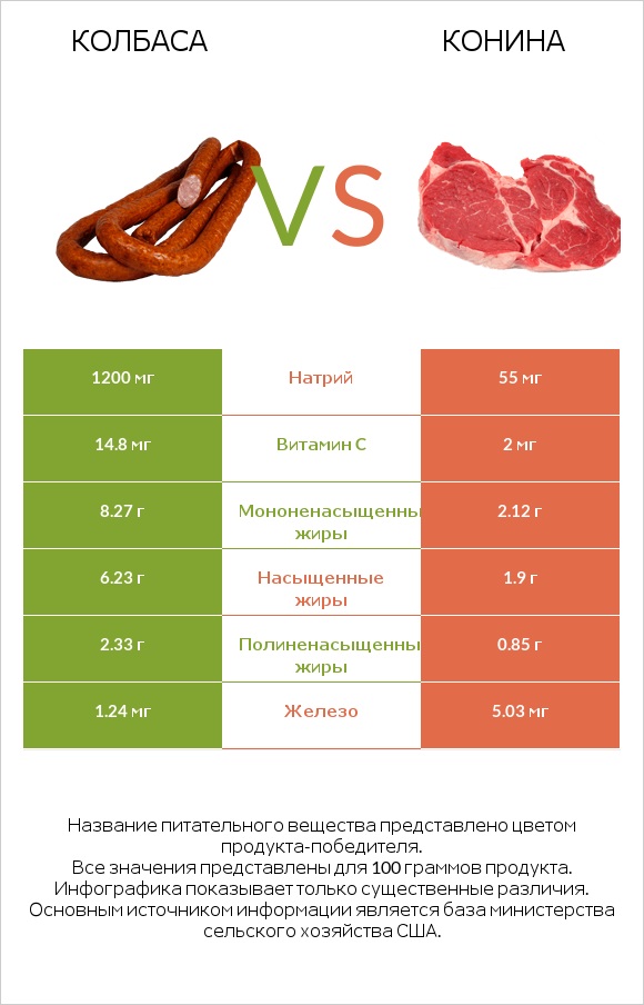 Колбаса vs Конина infographic